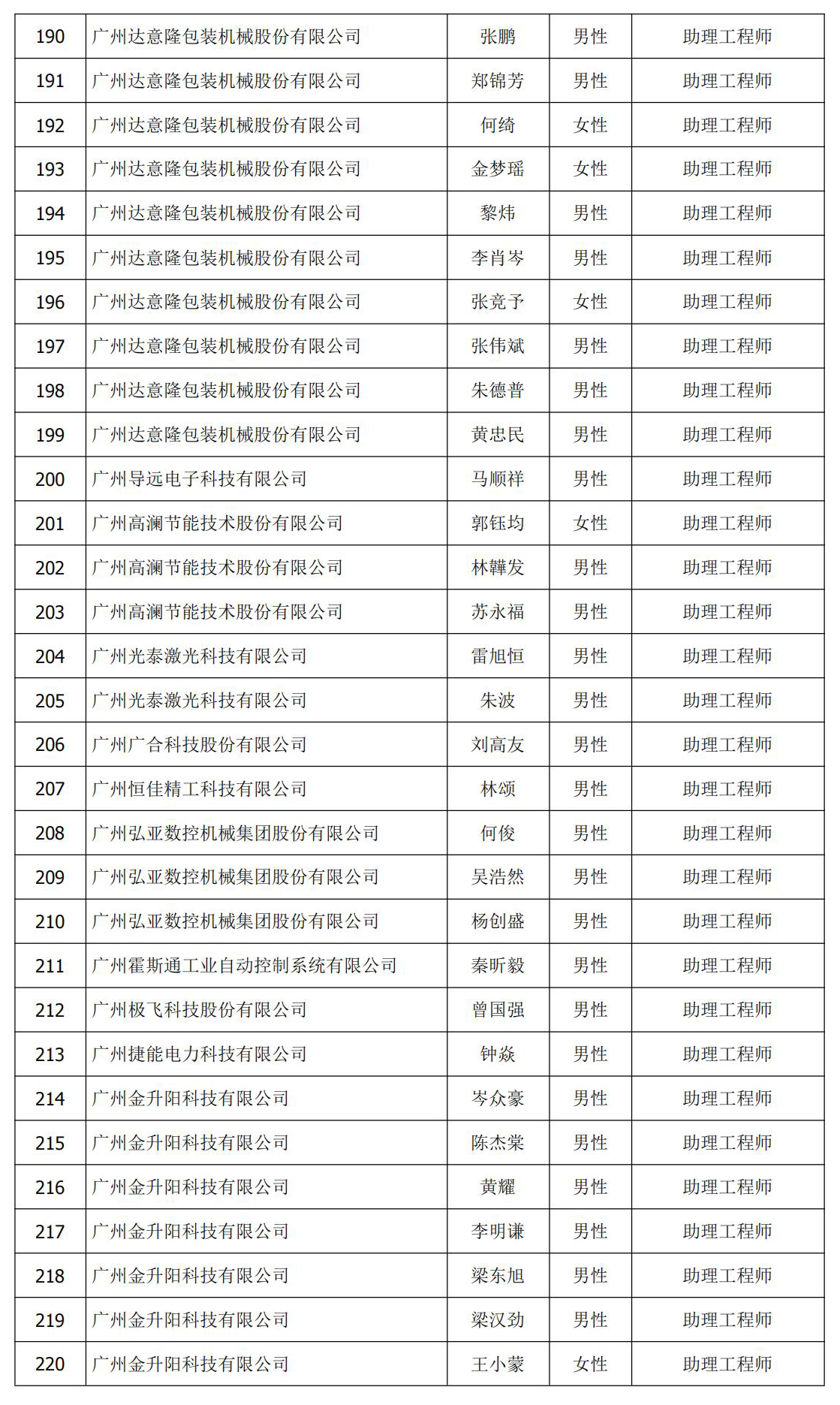 1e0d364c2648db6a6762b46f6df8e774.jpg 初级 认定 公示名单 8.jpg