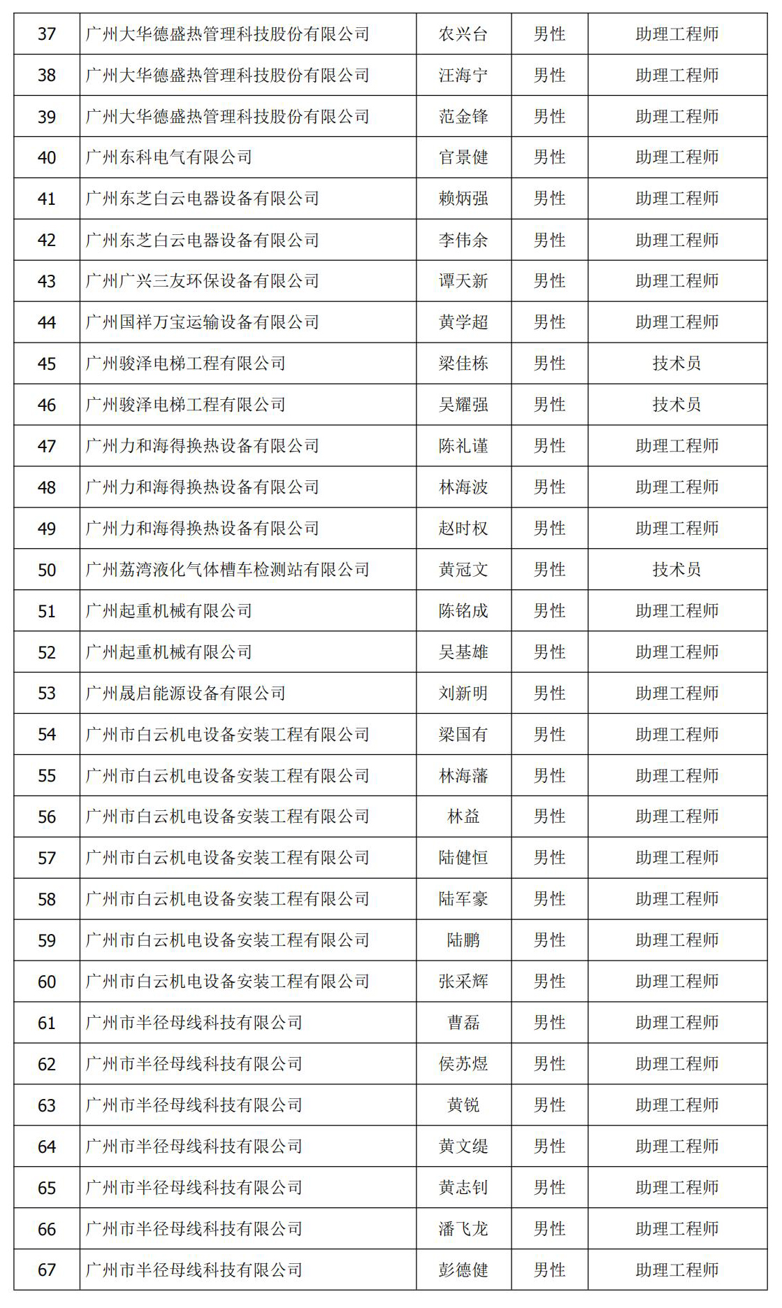 8c8121c4c39f4ac8bbc4a737aa7f000e.jpg 初级 认定 公示名单 3.jpg