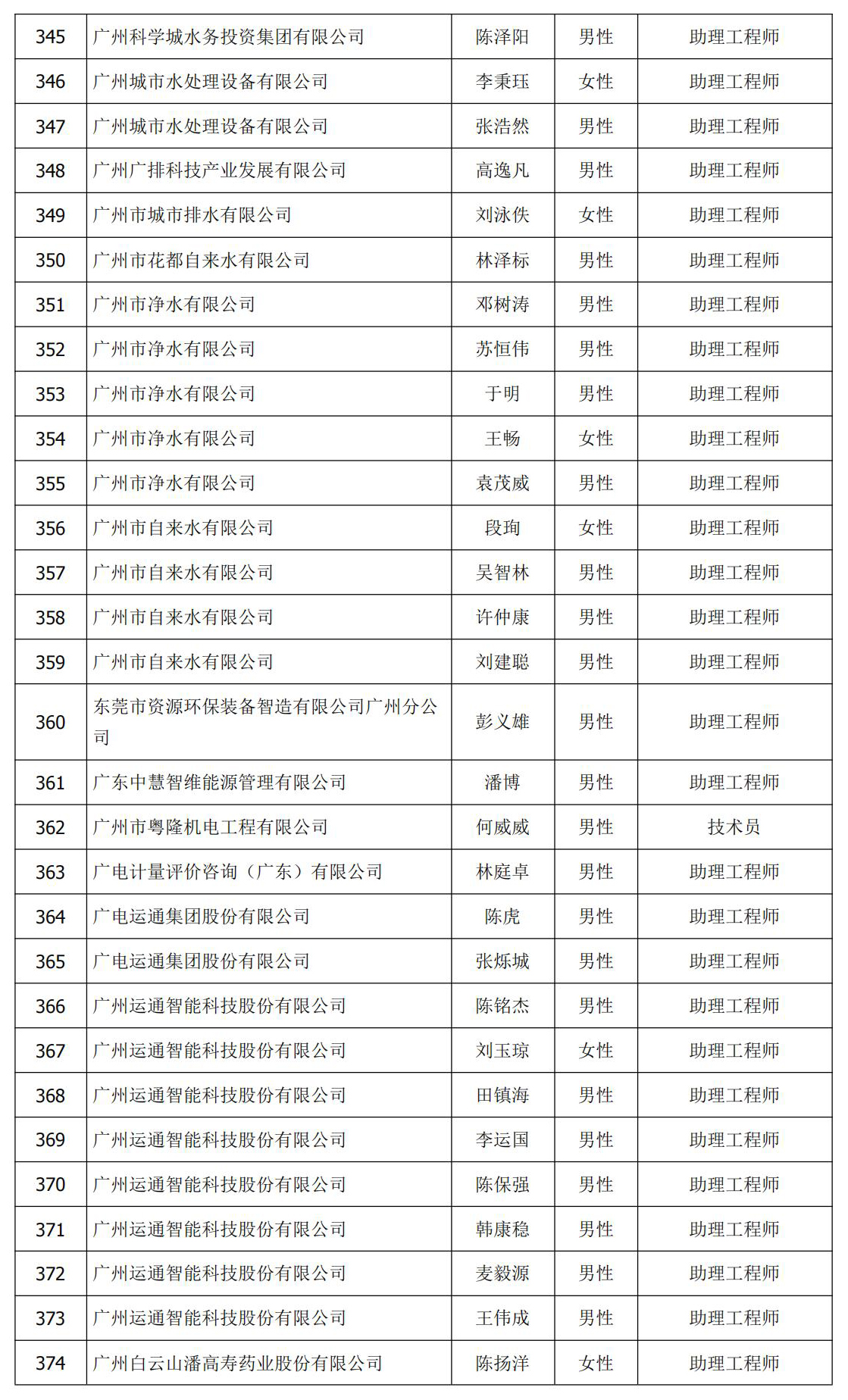 ad35ead3c27a1c98a004e4f9dd0d3727.jpg 初级 认定 公示名单 13.jpg