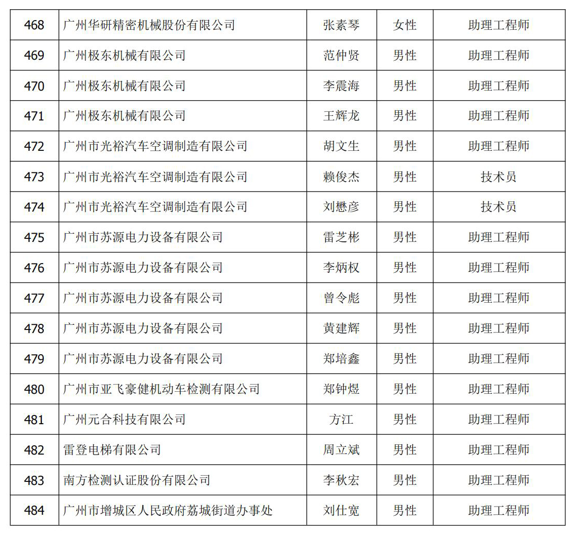 c0f5f8bccc46aa71dcfe7815fcf8b2ae.jpg 初级 认定 公示名单 17.jpg