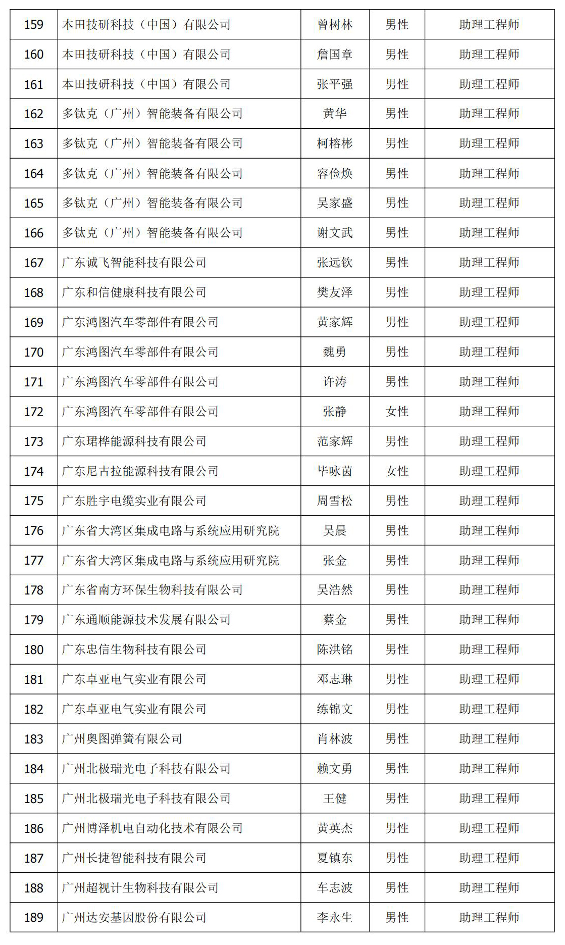 a40523bc47f3905acfb3bf6375c12b86.jpg 初级 认定 公示名单 7.jpg