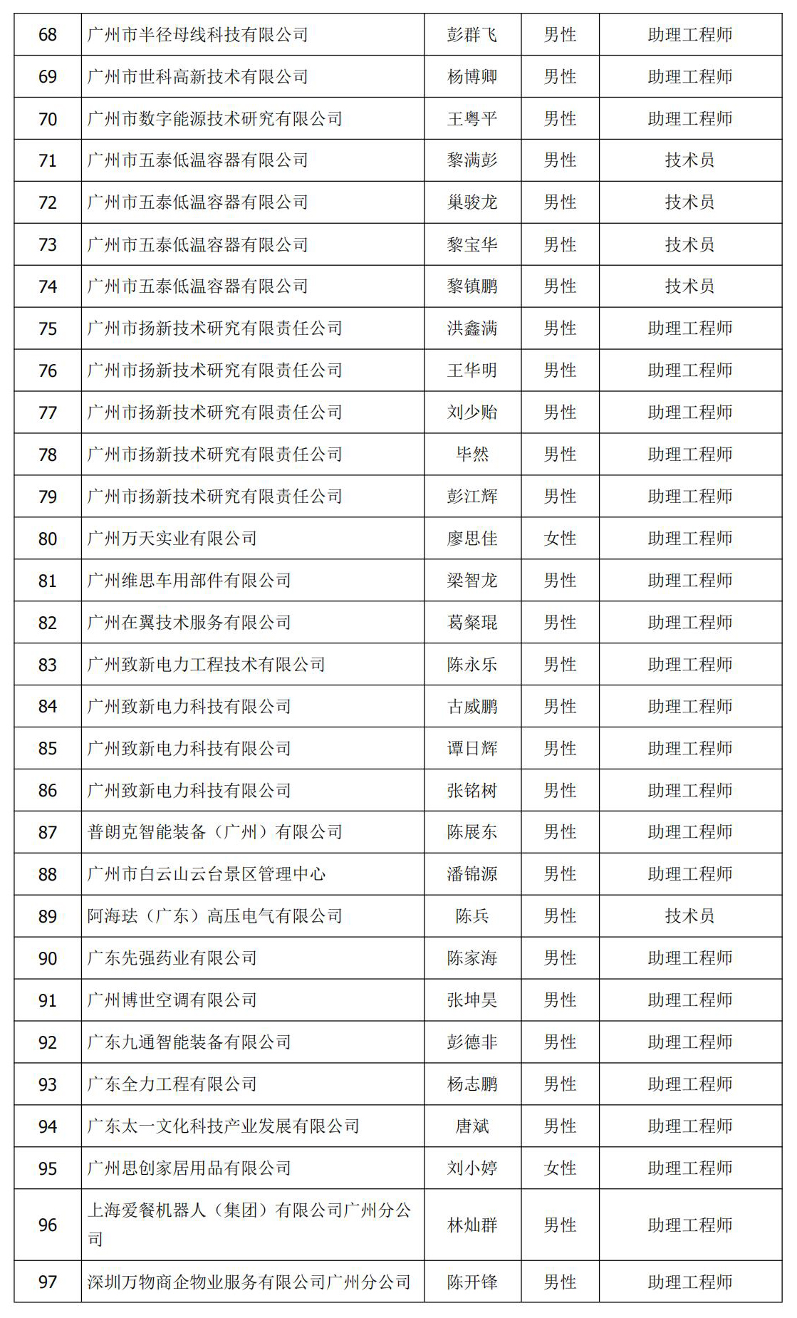 1ce79c45756709f40e2b761cd5b2cd7f.jpg 初级 认定 公示名单 4.jpg