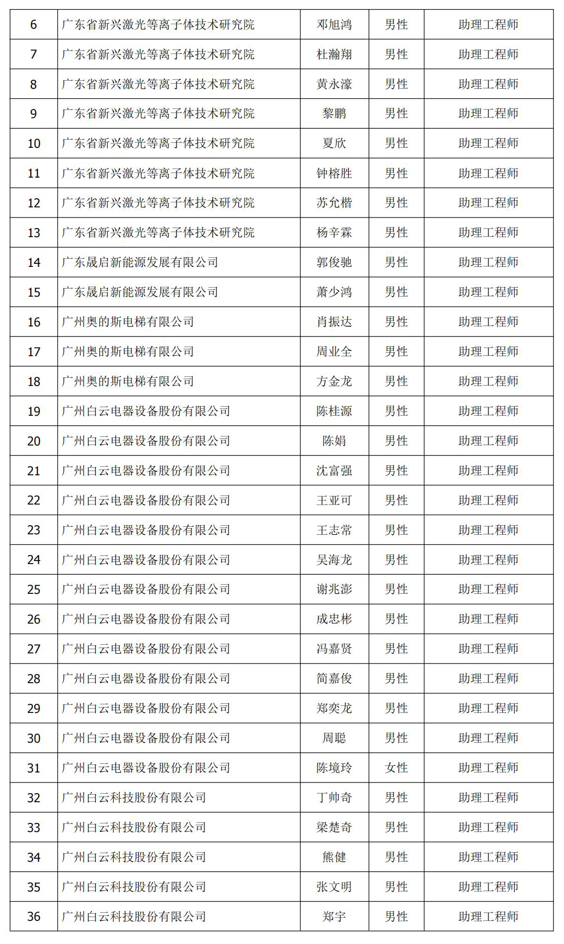 58eff8a30d44af0f64d1df076210b162.jpg 初级 认定 公示名单 2.jpg