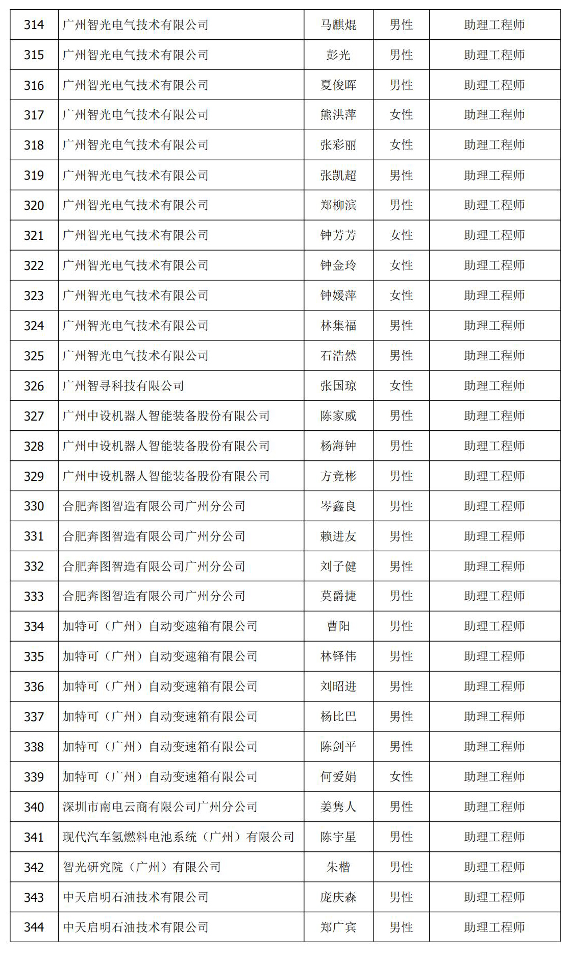 7147c7bec2d533514734e2f54cb8f241.jpg 初级 认定 公示名单 12.jpg
