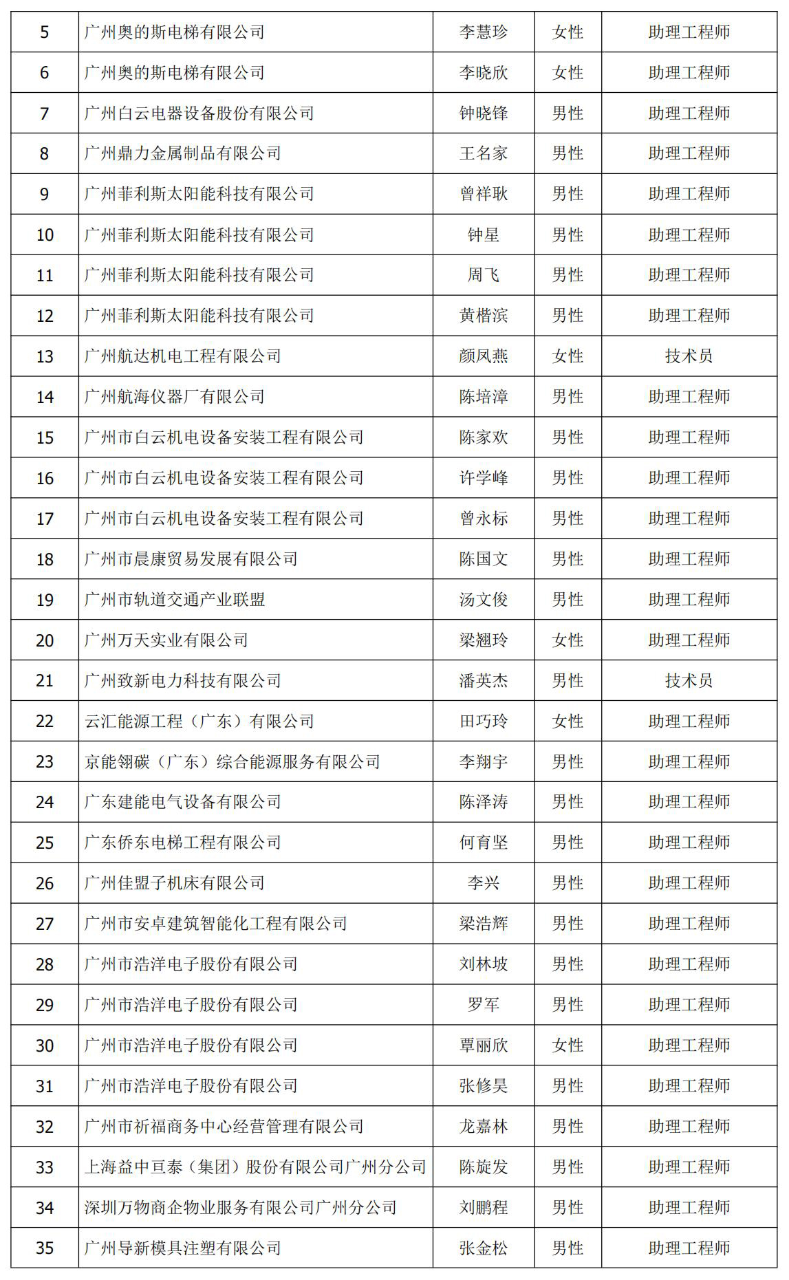 41db84d6e1c3c21fb0877a186d50d9bf.jpg 初级评审 名单页_2.jpg