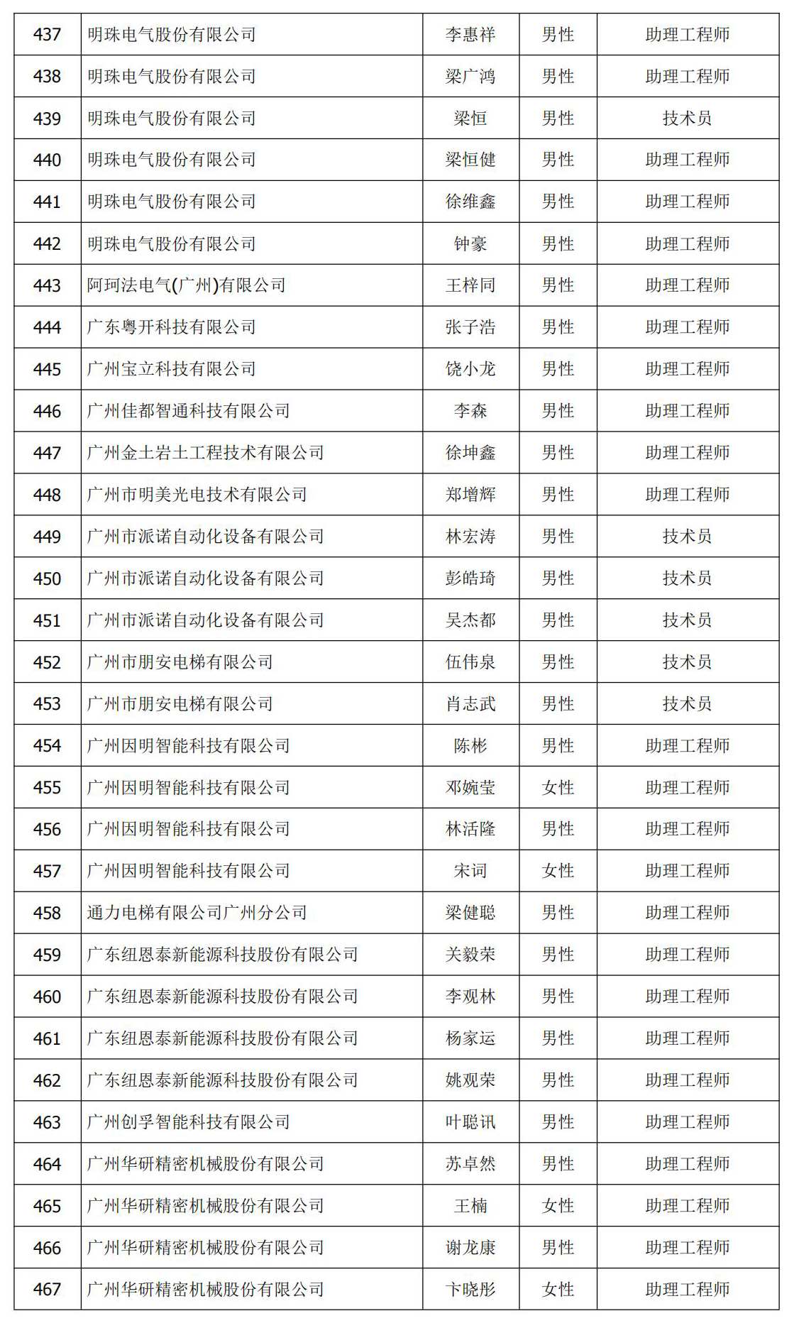 b4ab8815ce58ef24e359e4da83d35941.jpg 初级 认定 公示名单 16.jpg