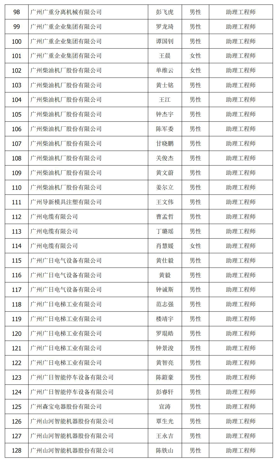 f0edd4c36629c7b8af1e73331b0529c5.jpg 初级 认定 公示名单 5.jpg