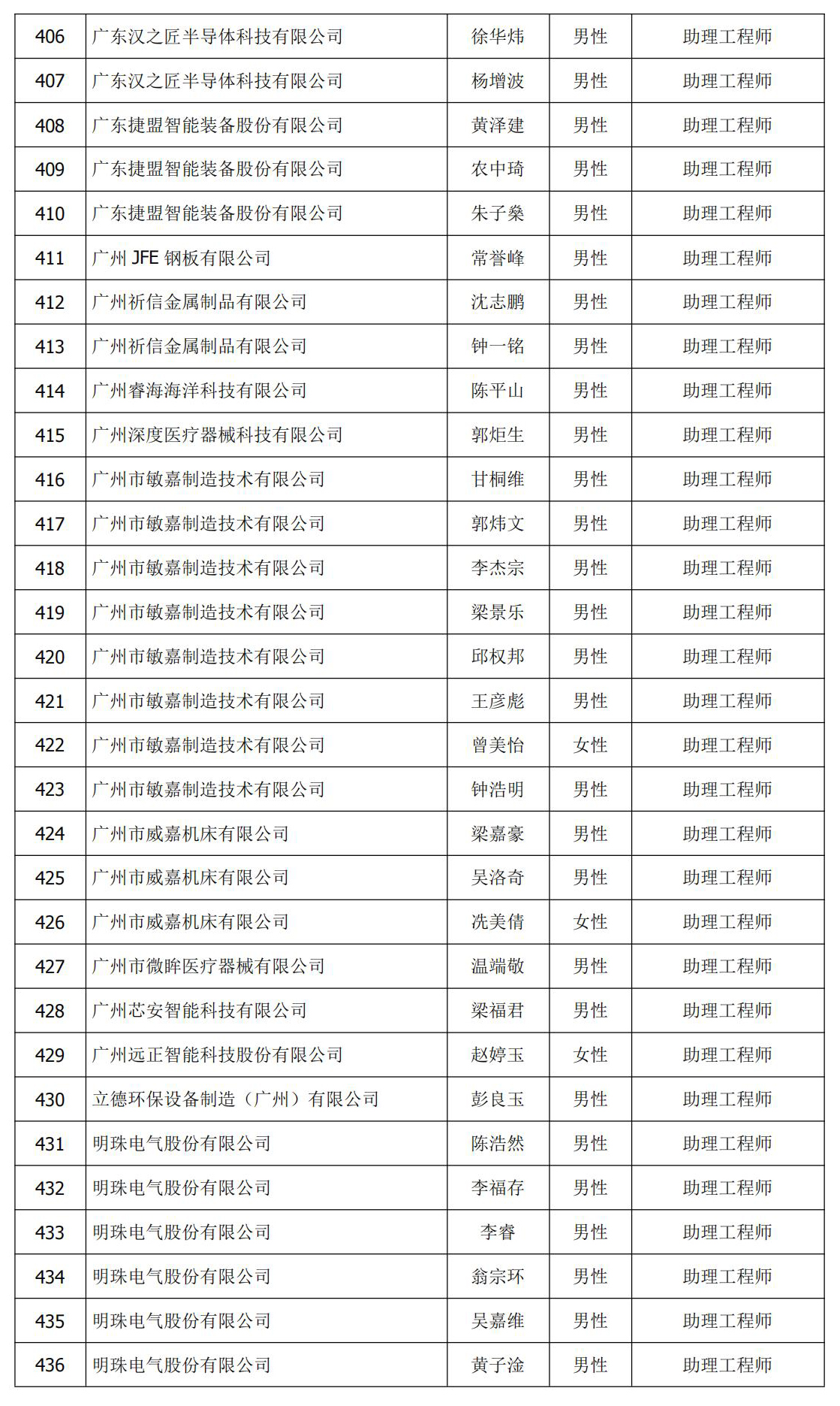 274c105ab9f287e989497560ee6693c1.jpg 初级 认定 公示名单 15.jpg