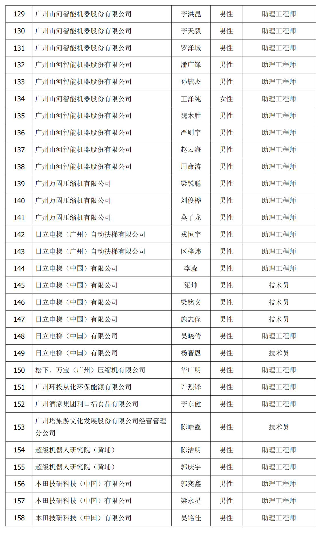 3ed33e63f15909ea455a094a1e42bd94.jpg 初级 认定 公示名单 6.jpg