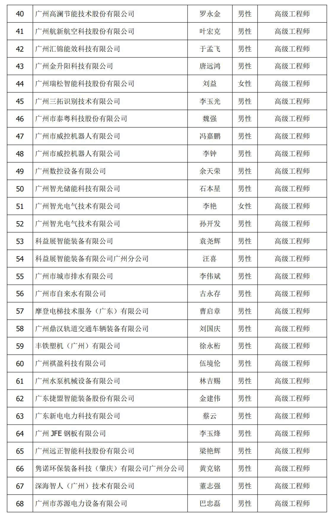 5aec39eb35aff4894fb8238c6e1eb3e0.jpg 机电工程 高级技术资格评审_名单03.jpg