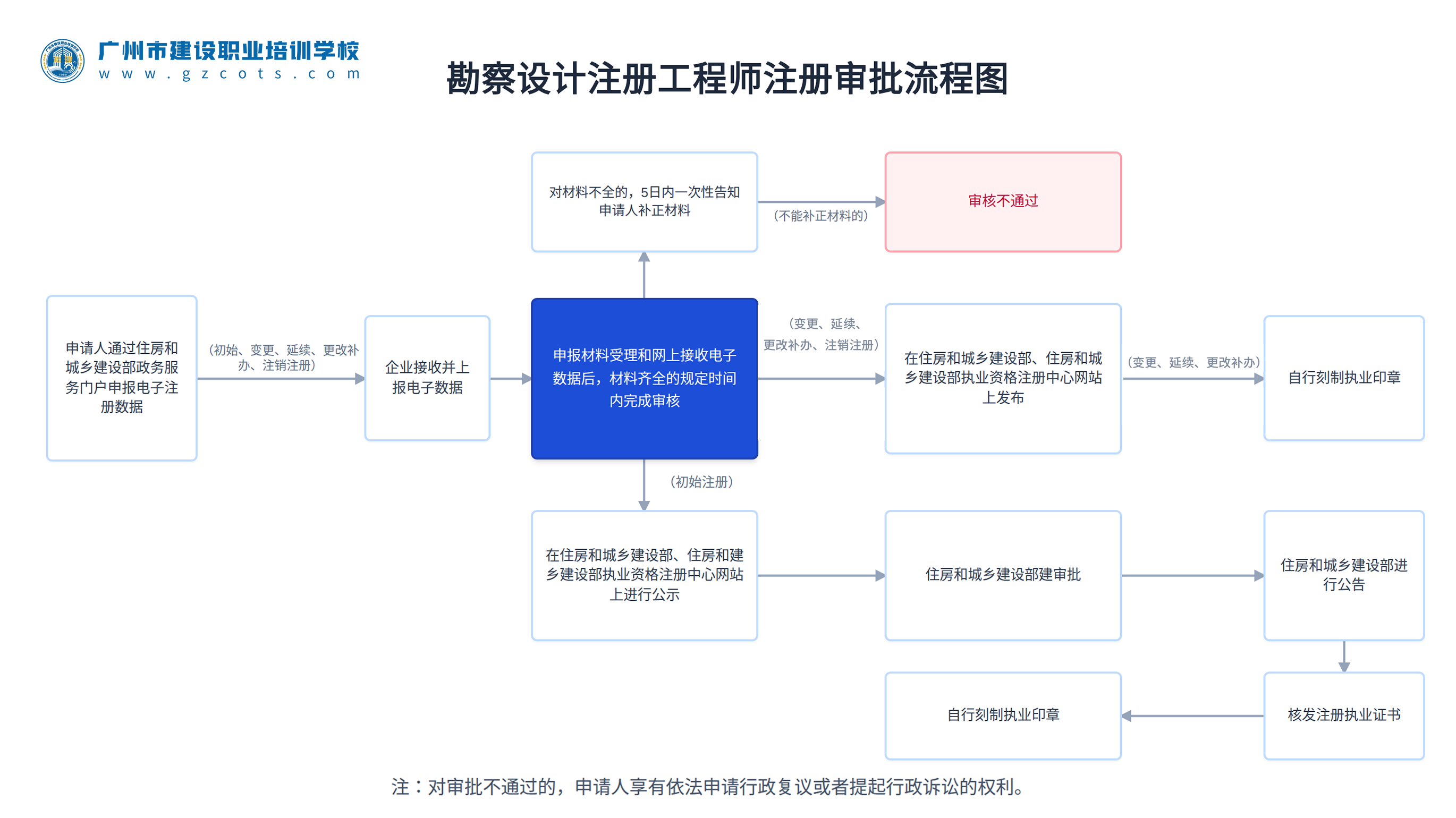 勘察设计注册工程师注册审批流程图.png