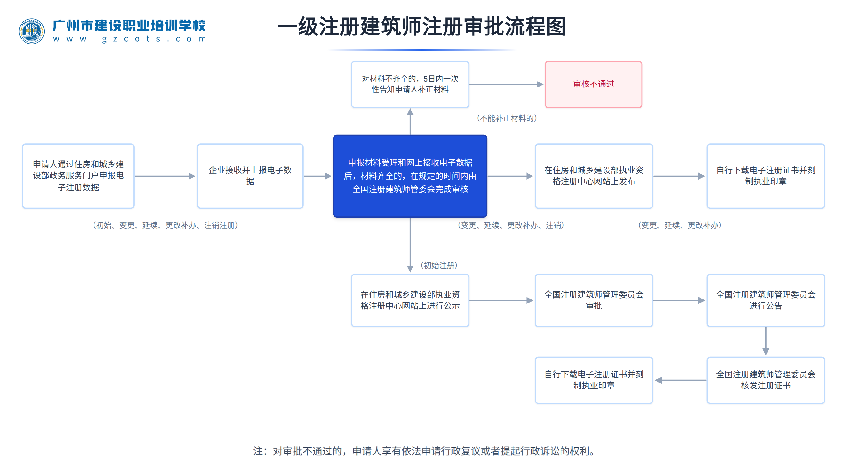 一级注册建筑师注册审批流程图_看图王.png