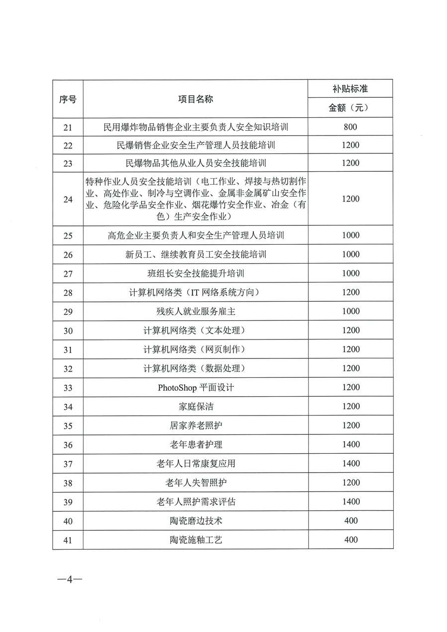 《关于公布2020年职业技能提升补贴第一批新增补贴工种（项目）和补贴标准的通知》（粤人社函【2020】187号）_页面_4.jpg