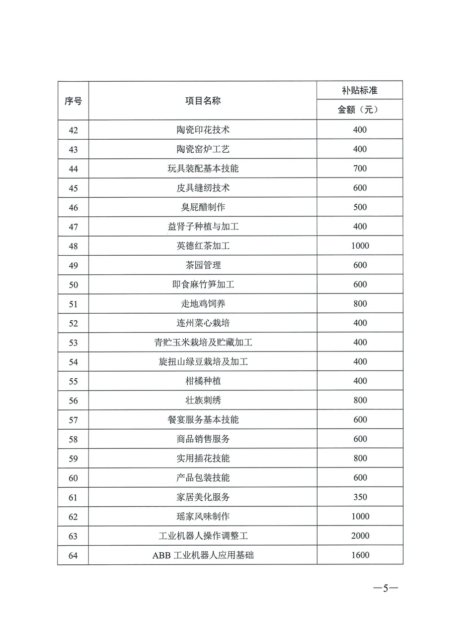 《关于公布2020年职业技能提升补贴第一批新增补贴工种（项目）和补贴标准的通知》（粤人社函【2020】187号）_页面_5.jpg