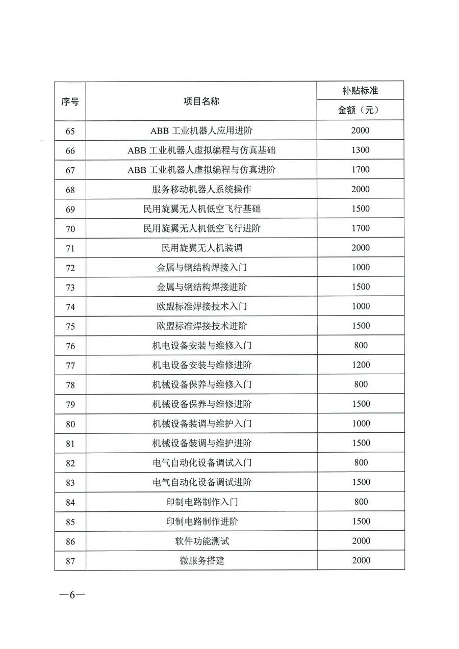 《关于公布2020年职业技能提升补贴第一批新增补贴工种（项目）和补贴标准的通知》（粤人社函【2020】187号）_页面_6.jpg
